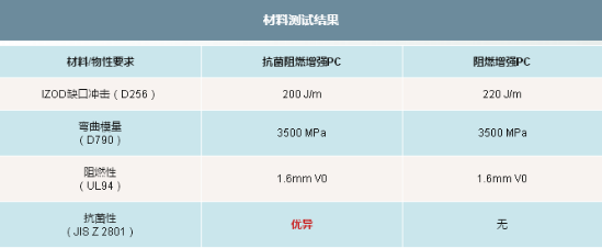 025-3-阻燃增强PC：抗菌性能测试