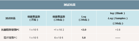 025-4-阻燃增强PC：细菌培养对比试验